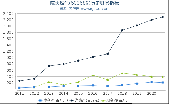 皖天然气(603689)股东权益比率、固定资产比率等历史财务指标图