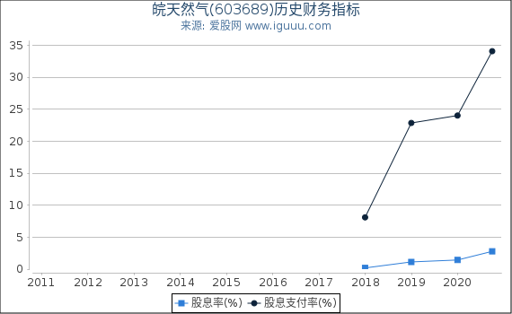 皖天然气(603689)股东权益比率、固定资产比率等历史财务指标图