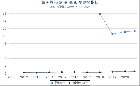 皖天然气(603689)股东权益比率、固定资产比率等历史财务指标图