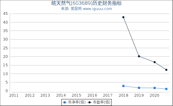 皖天然气(603689)股东权益比率、固定资产比率等历史财务指标图