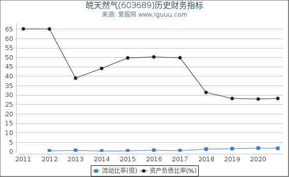 皖天然气(603689)股东权益比率、固定资产比率等历史财务指标图