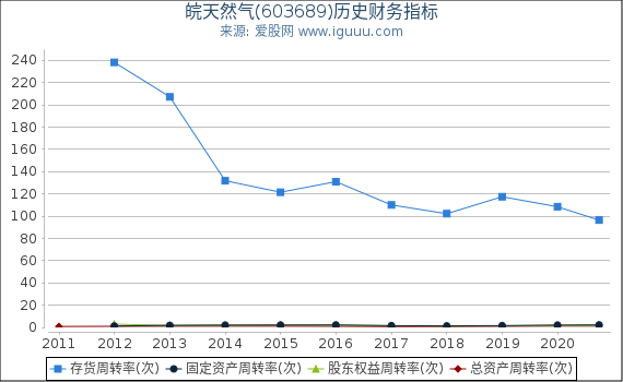 皖天然气(603689)股东权益比率、固定资产比率等历史财务指标图