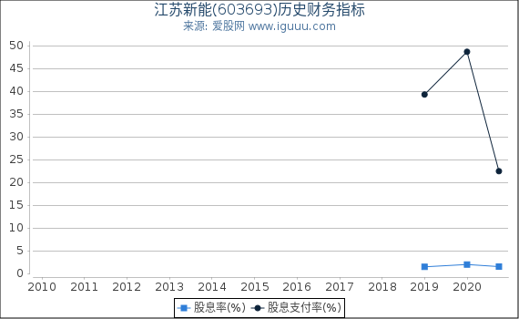 江苏新能(603693)股东权益比率、固定资产比率等历史财务指标图