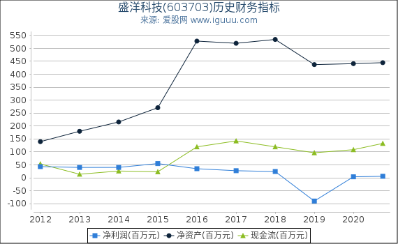 盛洋科技(603703)股东权益比率、固定资产比率等历史财务指标图