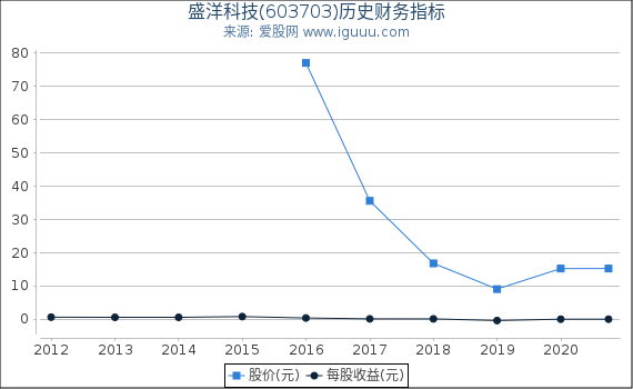 盛洋科技(603703)股东权益比率、固定资产比率等历史财务指标图