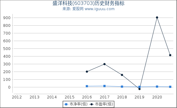 盛洋科技(603703)股东权益比率、固定资产比率等历史财务指标图