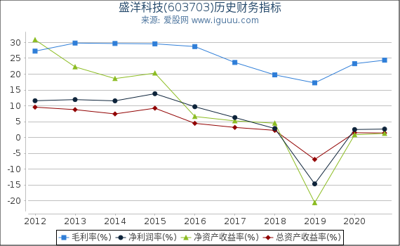 盛洋科技(603703)股东权益比率、固定资产比率等历史财务指标图