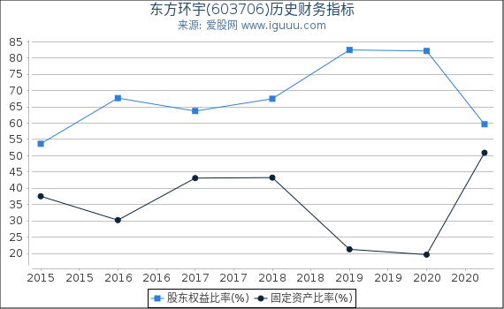 东方环宇(603706)股东权益比率、固定资产比率等历史财务指标图