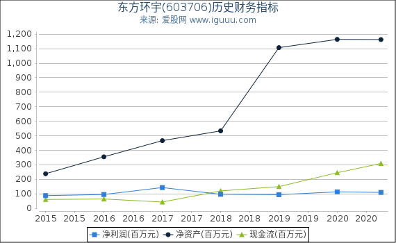 东方环宇(603706)股东权益比率、固定资产比率等历史财务指标图