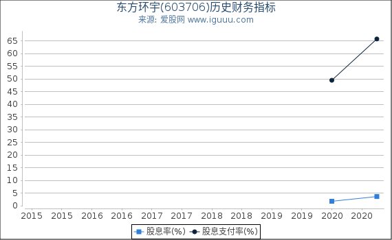 东方环宇(603706)股东权益比率、固定资产比率等历史财务指标图
