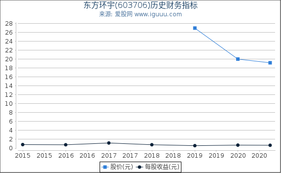 东方环宇(603706)股东权益比率、固定资产比率等历史财务指标图