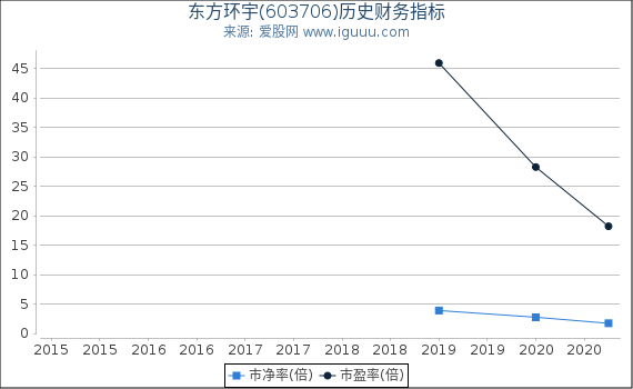 东方环宇(603706)股东权益比率、固定资产比率等历史财务指标图