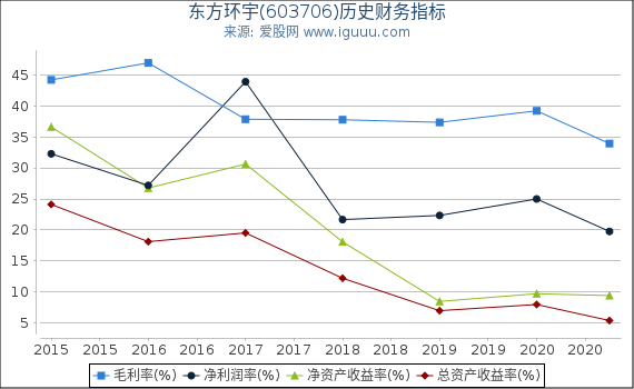东方环宇(603706)股东权益比率、固定资产比率等历史财务指标图