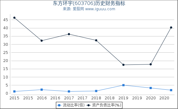 东方环宇(603706)股东权益比率、固定资产比率等历史财务指标图