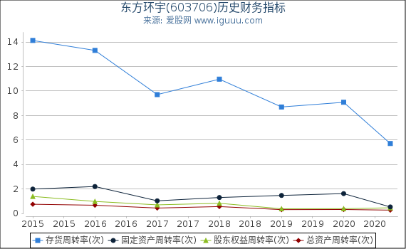 东方环宇(603706)股东权益比率、固定资产比率等历史财务指标图