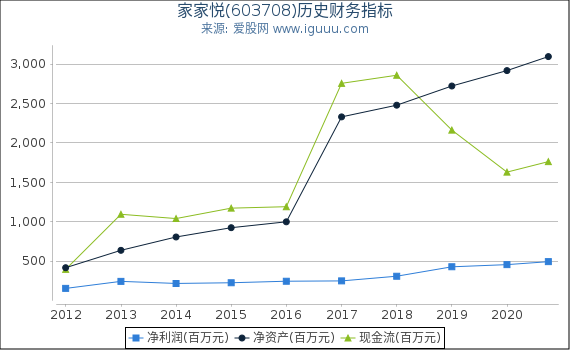 家家悦(603708)股东权益比率、固定资产比率等历史财务指标图