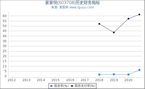 家家悦(603708)股东权益比率、固定资产比率等历史财务指标图