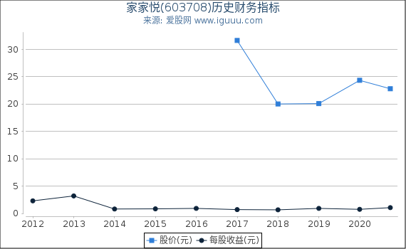 家家悦(603708)股东权益比率、固定资产比率等历史财务指标图