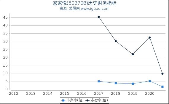 家家悦(603708)股东权益比率、固定资产比率等历史财务指标图