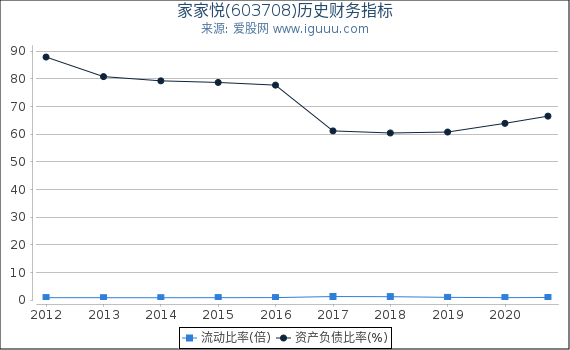 家家悦(603708)股东权益比率、固定资产比率等历史财务指标图