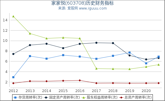 家家悦(603708)股东权益比率、固定资产比率等历史财务指标图
