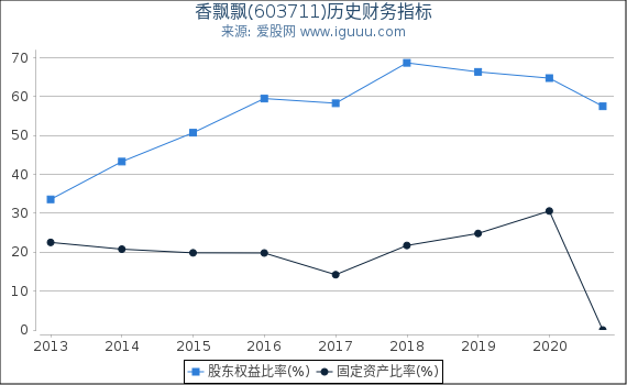 香飘飘(603711)股东权益比率、固定资产比率等历史财务指标图