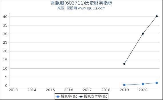 香飘飘(603711)股东权益比率、固定资产比率等历史财务指标图