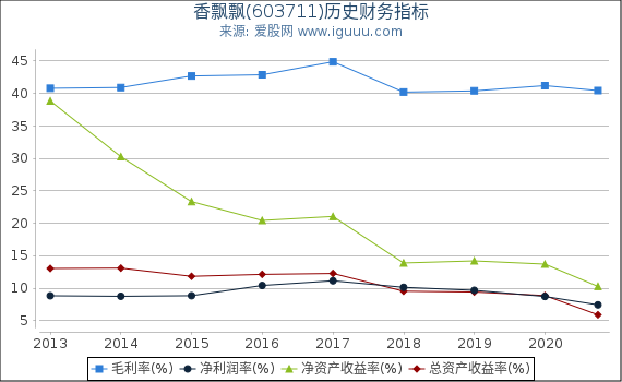 香飘飘(603711)股东权益比率、固定资产比率等历史财务指标图