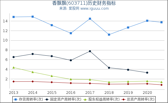香飘飘(603711)股东权益比率、固定资产比率等历史财务指标图