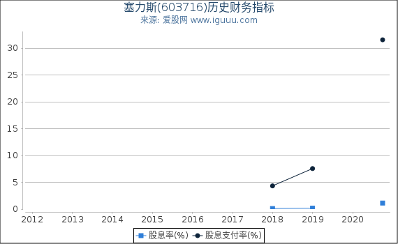 塞力斯(603716)股东权益比率、固定资产比率等历史财务指标图
