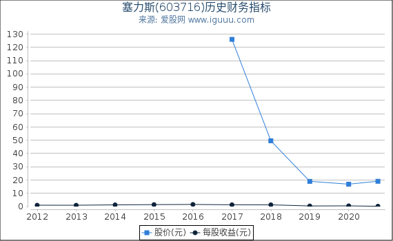 塞力斯(603716)股东权益比率、固定资产比率等历史财务指标图