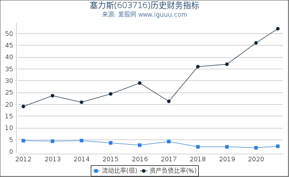 塞力斯(603716)股东权益比率、固定资产比率等历史财务指标图