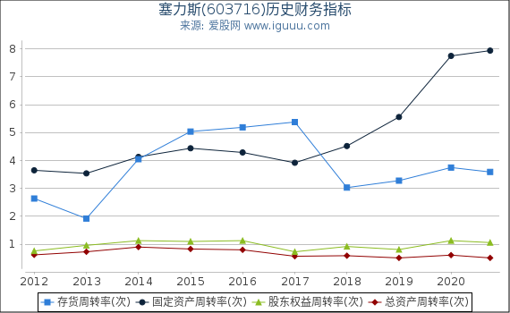 塞力斯(603716)股东权益比率、固定资产比率等历史财务指标图