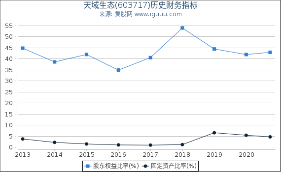 天域生态(603717)股东权益比率、固定资产比率等历史财务指标图