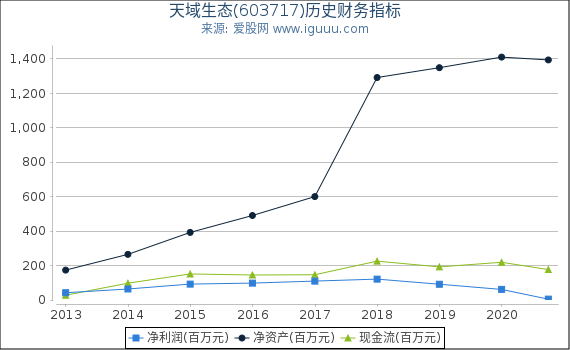 天域生态(603717)股东权益比率、固定资产比率等历史财务指标图