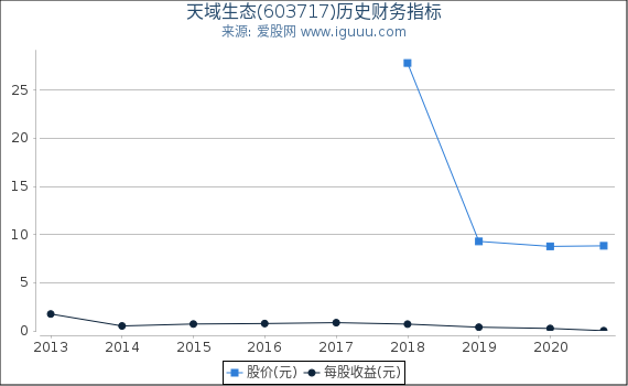 天域生态(603717)股东权益比率、固定资产比率等历史财务指标图