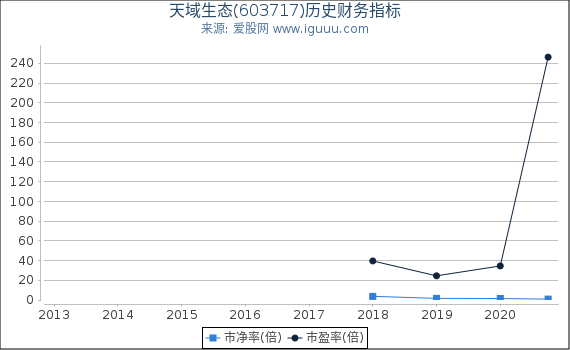 天域生态(603717)股东权益比率、固定资产比率等历史财务指标图