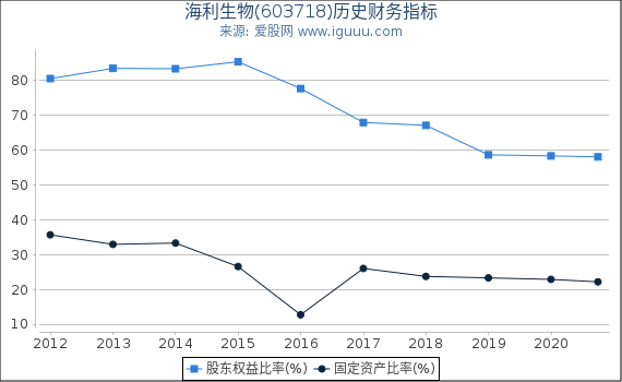 海利生物(603718)股东权益比率、固定资产比率等历史财务指标图