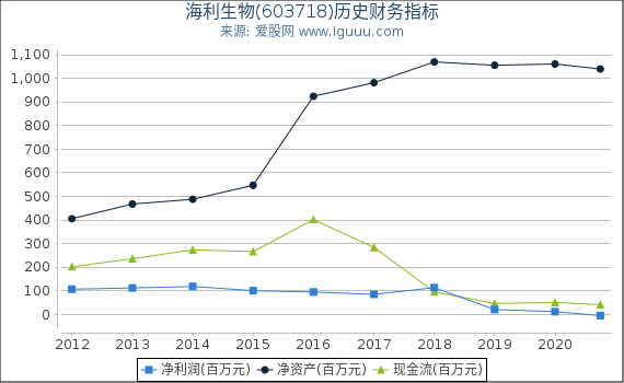 海利生物(603718)股东权益比率、固定资产比率等历史财务指标图