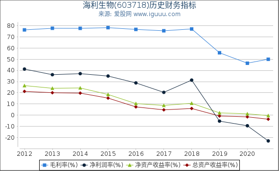 海利生物(603718)股东权益比率、固定资产比率等历史财务指标图