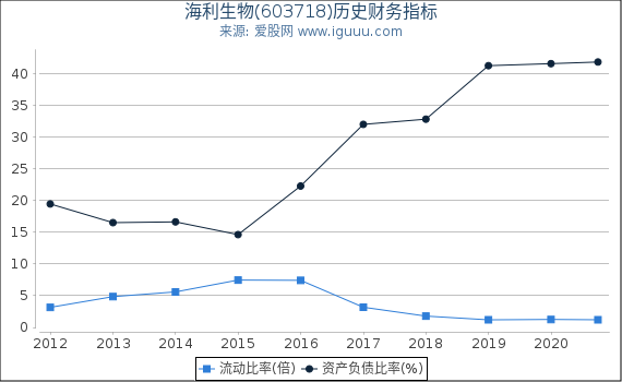 海利生物(603718)股东权益比率、固定资产比率等历史财务指标图