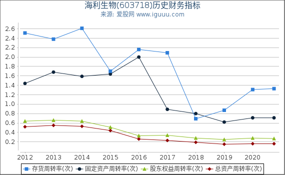 海利生物(603718)股东权益比率、固定资产比率等历史财务指标图