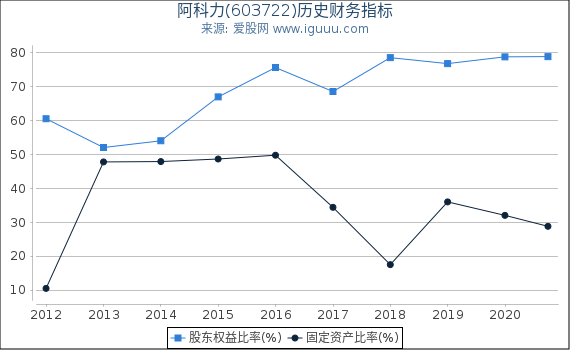阿科力(603722)股东权益比率、固定资产比率等历史财务指标图