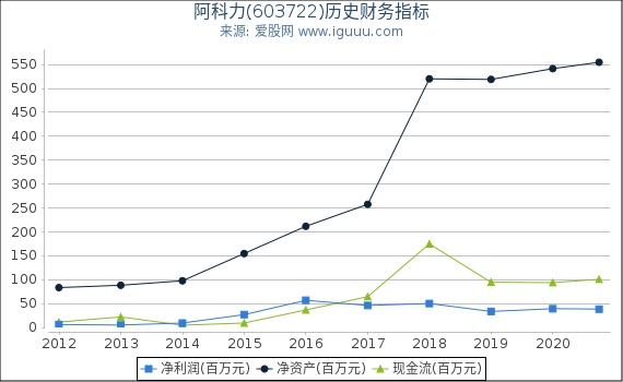 阿科力(603722)股东权益比率、固定资产比率等历史财务指标图