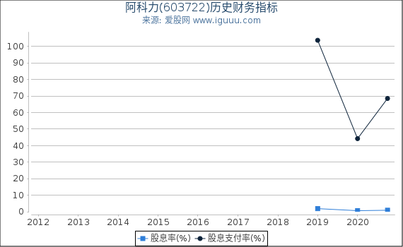 阿科力(603722)股东权益比率、固定资产比率等历史财务指标图