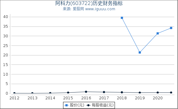 阿科力(603722)股东权益比率、固定资产比率等历史财务指标图
