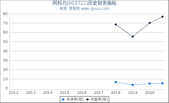 阿科力(603722)股东权益比率、固定资产比率等历史财务指标图