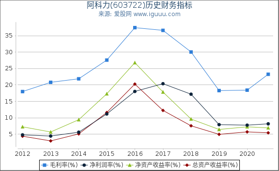 阿科力(603722)股东权益比率、固定资产比率等历史财务指标图