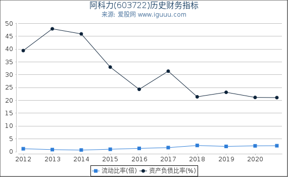 阿科力(603722)股东权益比率、固定资产比率等历史财务指标图