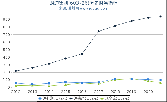 朗迪集团(603726)股东权益比率、固定资产比率等历史财务指标图